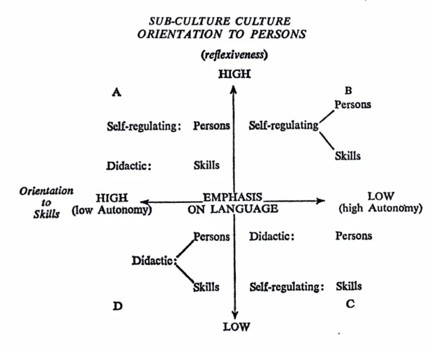 This diagram is taken from volume 2 of Bernstein’s Class, Codes, and Control. He explains the above: “The diagram should be read as follows. The vertical and horizontal axes are scaled in terms of the emphasis upon language. The vertical axis refers…