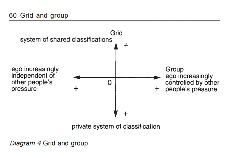 Douglas’ second diagram in the first edition of Natural Symbols (1970:60). It was removed from subsequent editions.