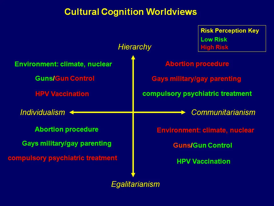 Map of risk perceptions (Taken from culturalcognition.net)