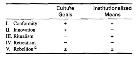 Robert Merton, Typology of Deviance (1938)