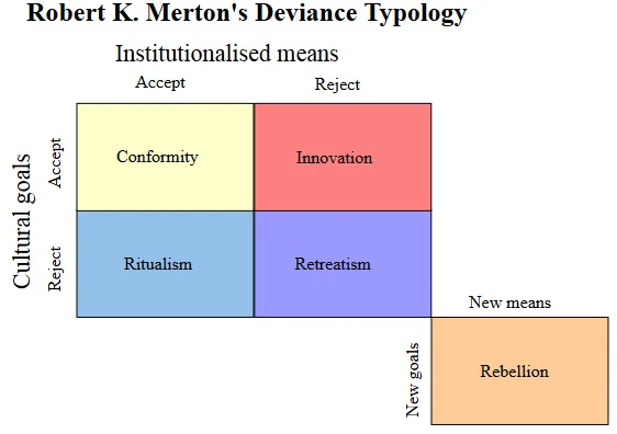 Merton&rsquo;s Diagram of Typologies of Deviance